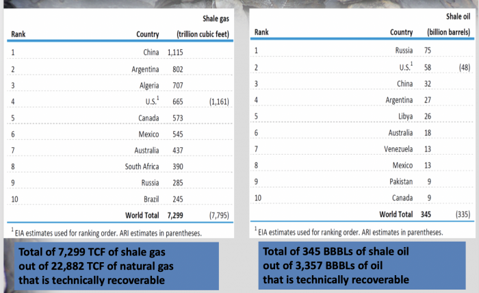 Top 10 global shale oil and gas resource countries. More information in text description below.