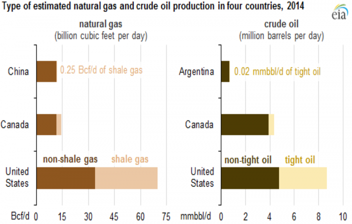 Graph of est. natural gas & crude oil production: China, Canada, U.S., & Argentina