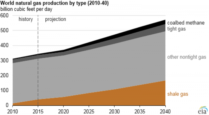 world natural gas production: coalbed methane, tight gas, other nontight gas, & shale gas. Described in paragraph above