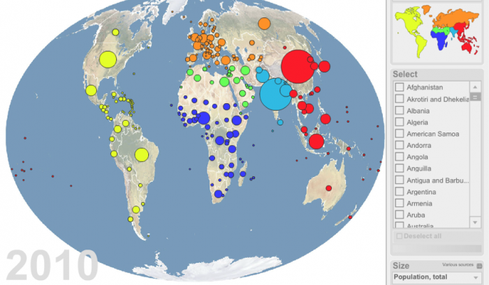 The distribution of population by country scaled by China at 1.36 bn people (2010). Largest populations in China, India, the US and Brazil