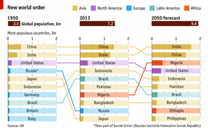 Top 10 countries by population from 1950 to 2050, according to UN data.