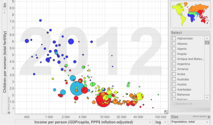 Fertility index (children per woman) by country as a function of per capita income for 2012. see text description