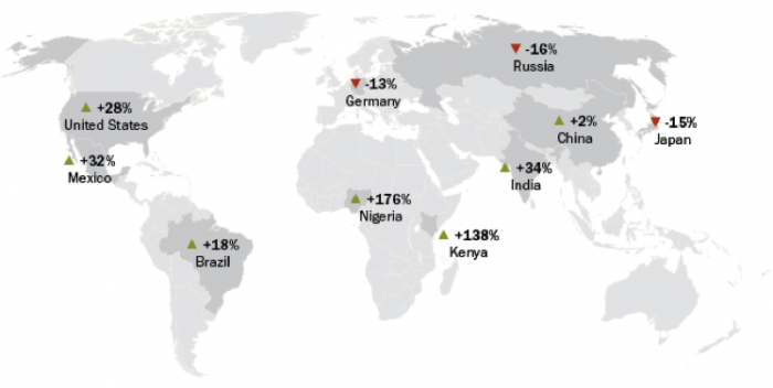 Some estimates of total population growth (UN assessment) from 2010 to 2050