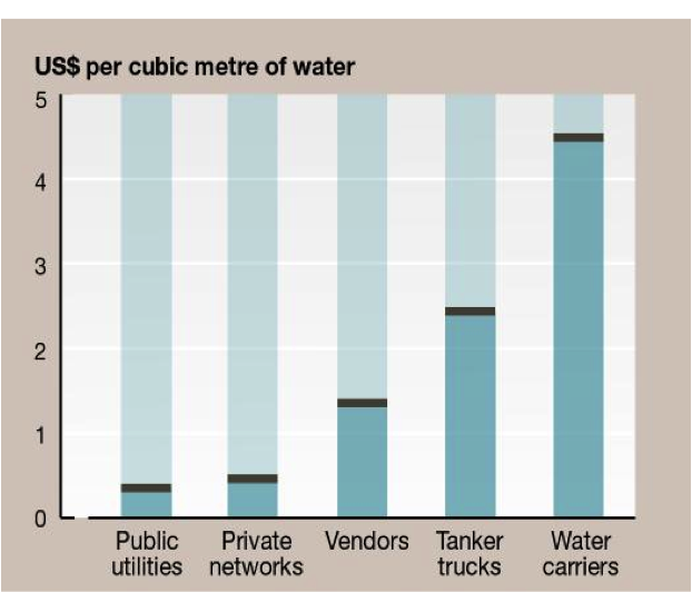 Price per cubic meter of H2O: Public Utilities- $.33, Private Networks- $.50, Vendors- $1.25, Tanker Trucks-$2.5, Water Carriers- $4.5