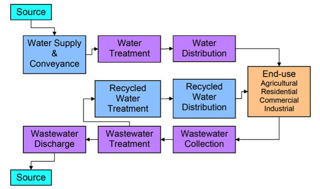 Schematic diagram showing water path from source to end use.