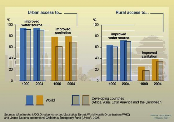 Bar graph shows urban and rural access to clean water supply. see text description