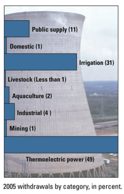 Percentages of water use 2005: Thermoelectric power(49), Irrigation(31), Public(11), Industry(4), Aquaculture(2), Mining(1), Livestock(<1)