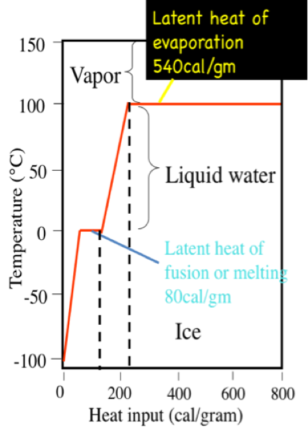 Latent Heat Of Fusion Chart