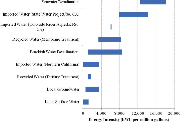 Graph of energy intensity of various treated water in kWh per million gallons