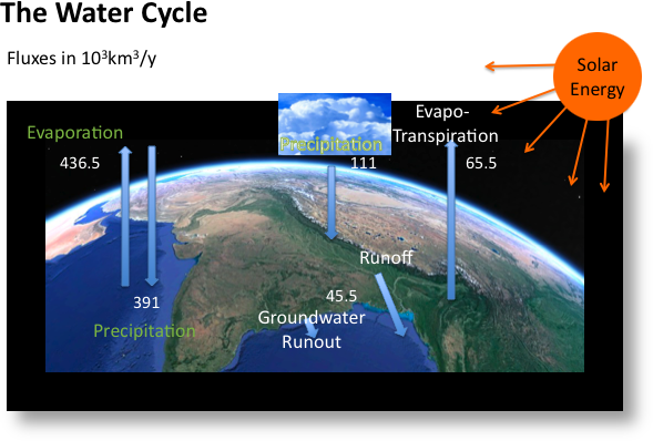 Diagram shows the corresponding fluxes in the water cycle