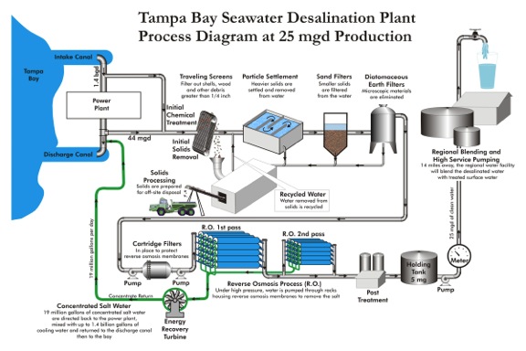 Tampa Bay seawater desalination plant porcess diagram at 25 mgd production. See text description below