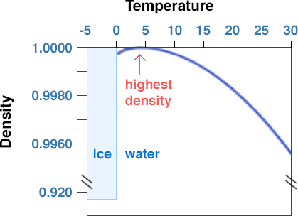Graph shows how density goes down as temperature goes up