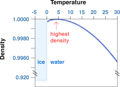 At what temperature does water freeze?