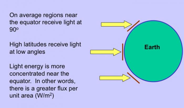 Graphic of light energy angles and their effect on the earth in flux per unit area