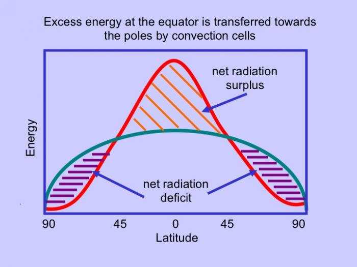 Energy absorbed>emitted=radiation surplus.Energy absorbed<emitted=radiation deficit.Excess energy’s transferred to poles by convection cells