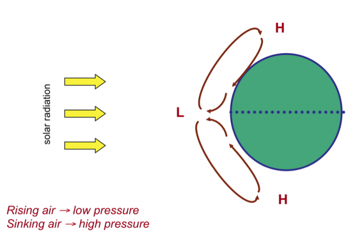 Hadley Cells are formed as the air rises, Rising air leads to low pressure while sinking air leads to high pressure