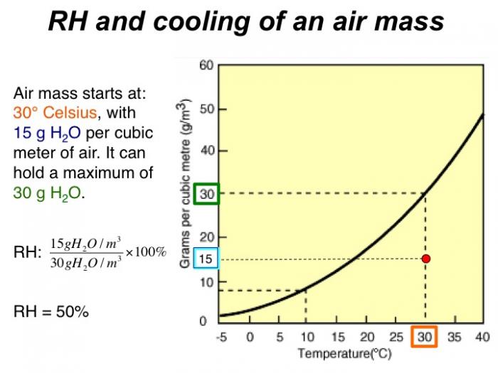 RH and cooling of an air mass (graph).