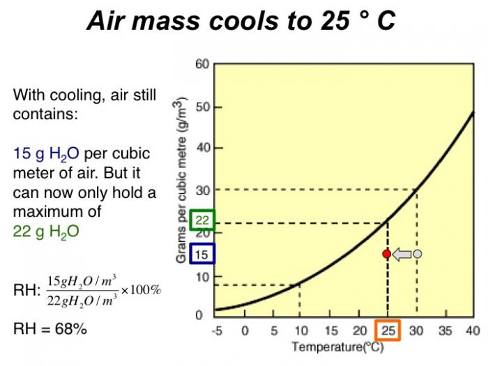 Air mass cools to 24 degrees celcius (graph).