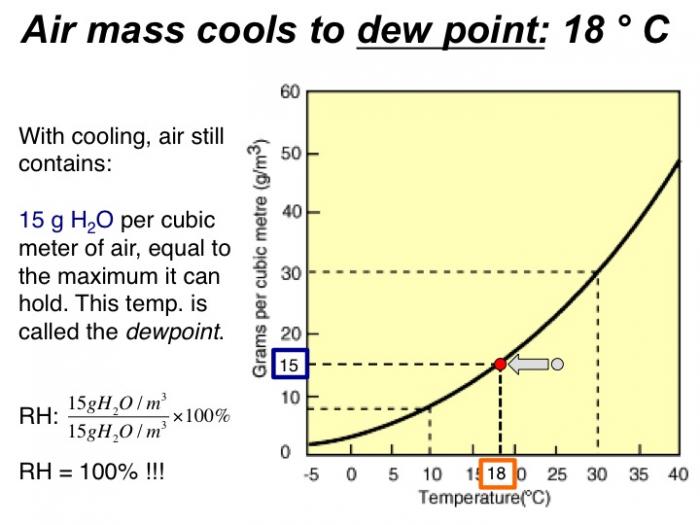 Air mass cools to dew point 18 degrees celsius (graph).