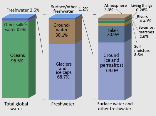Bar graphs shows distribution of water between Earth's major reservoirs.