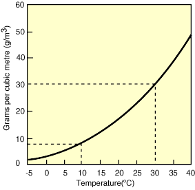 relative humidity and temperature