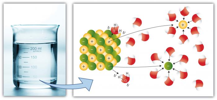 Visualization of how water breaks Sodium from Chloride