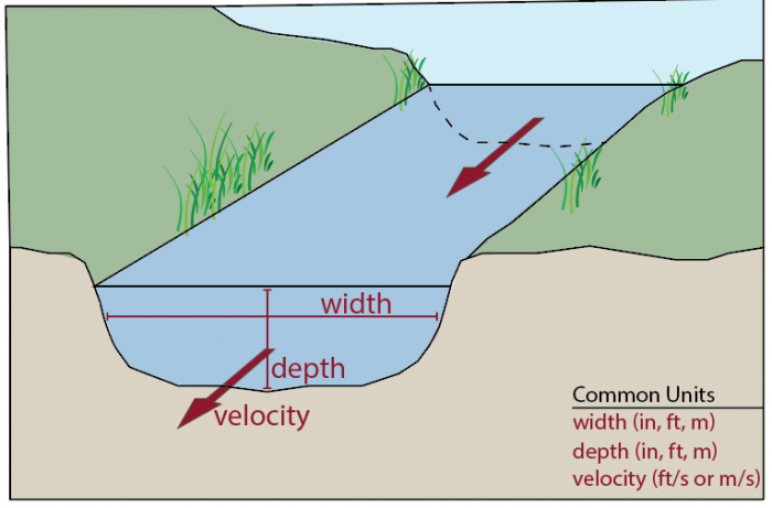 River discharge diagram