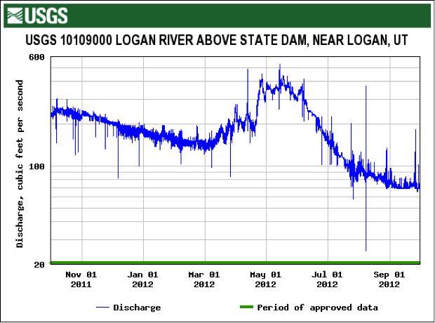 2012 Hydrograph for Logan River showing water discharge increasing in March 2012 then starts to decrease sharply in June 2012.
