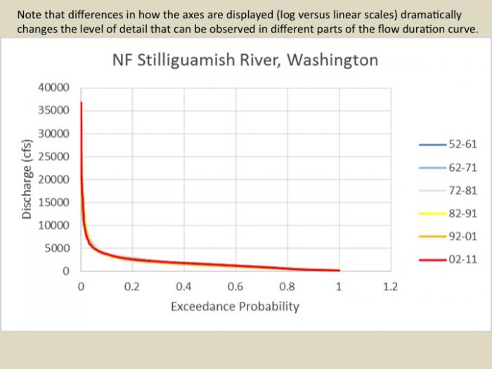 Flow duration curve Stilliguamish River, Washington