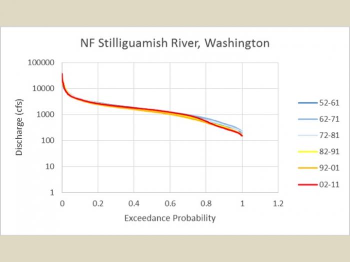 Flow duration curve Stilliguamish River, Washington