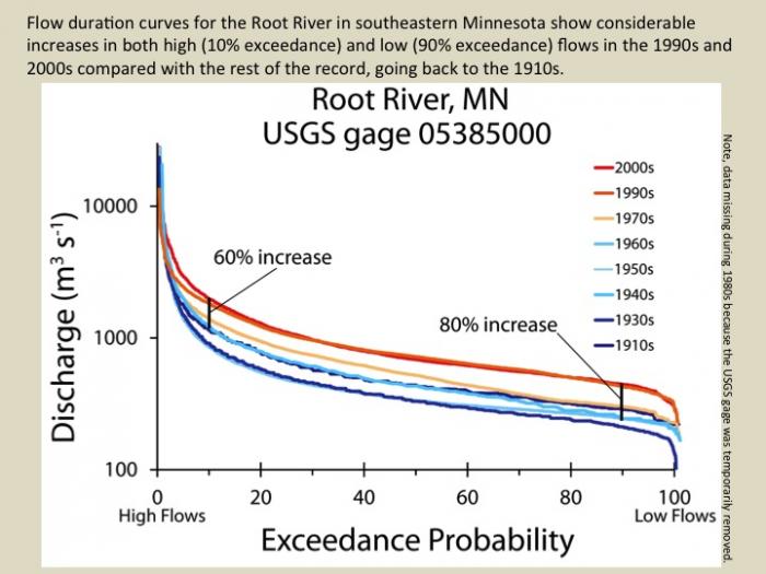 Flow duration curve Root River, MN