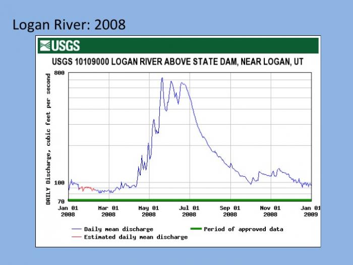 Logan River Hydrograph 2008 shows an increase in daily mean discharge between May 2008 and June 2008 with a sharp decrease in July 2008