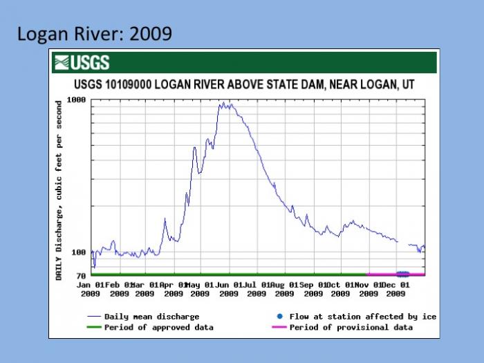 Logan River Hydrograph 2009 shows an increase in daily mean discharge between May 2009 and July 2008 with a sharp decrease in July 2008