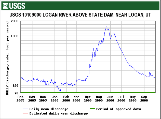 2006 Hydrograph for Logan River showing that Daily Mean Discharge increases starting in April 2006 through June then begins to decrease sharply in July 2006 