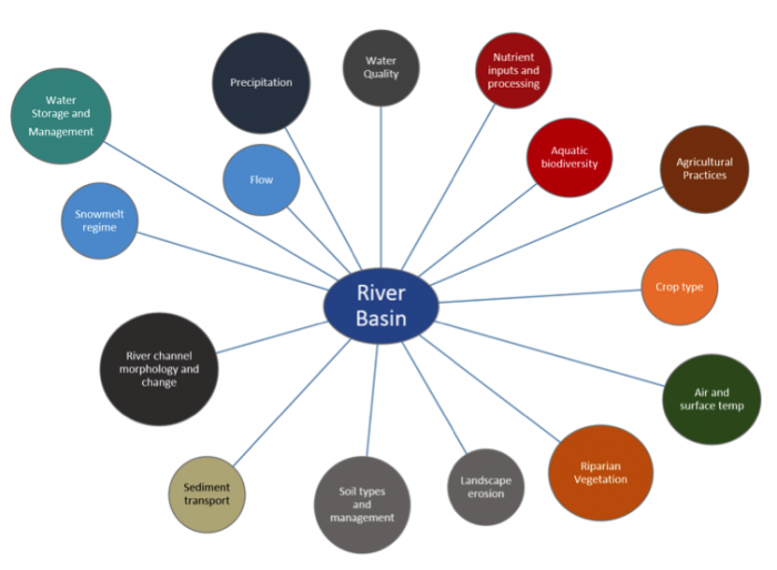 Concept Map of River Basin