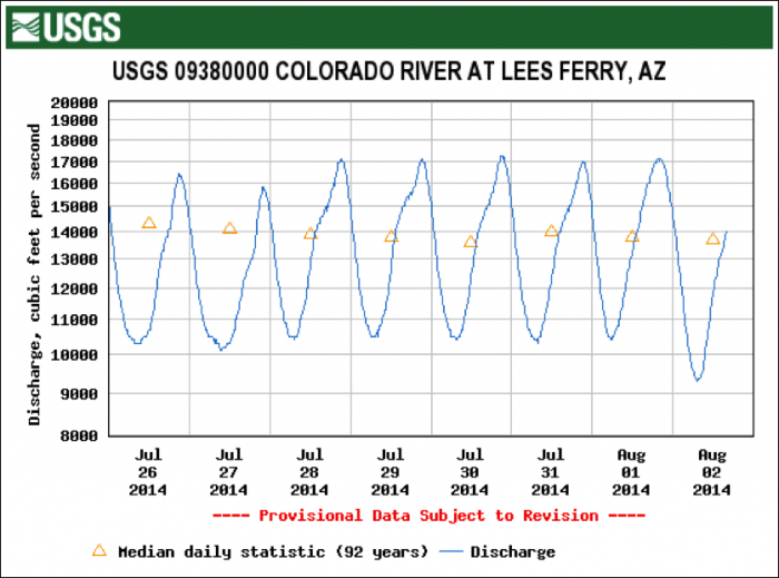 Typical summer discharge pattern on the Colorado River below the Glen Canyon Dam.