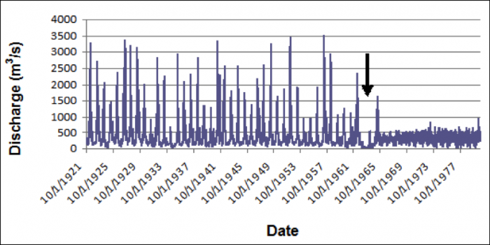 Chart showing how Colorado River flow variability changed after the closing of the Glen Canyon Dam.