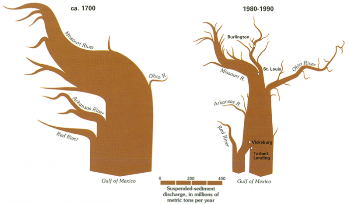 Sediment discharge in Mississippi River and major tributaries before and after large-scale damming of river system, before had a higher sediment discharge