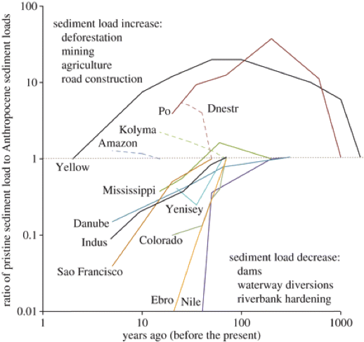 See caption. Sediment increases by deforestation, mining, agriculture road construction. Decreased by dams, water diversion & bank hardening