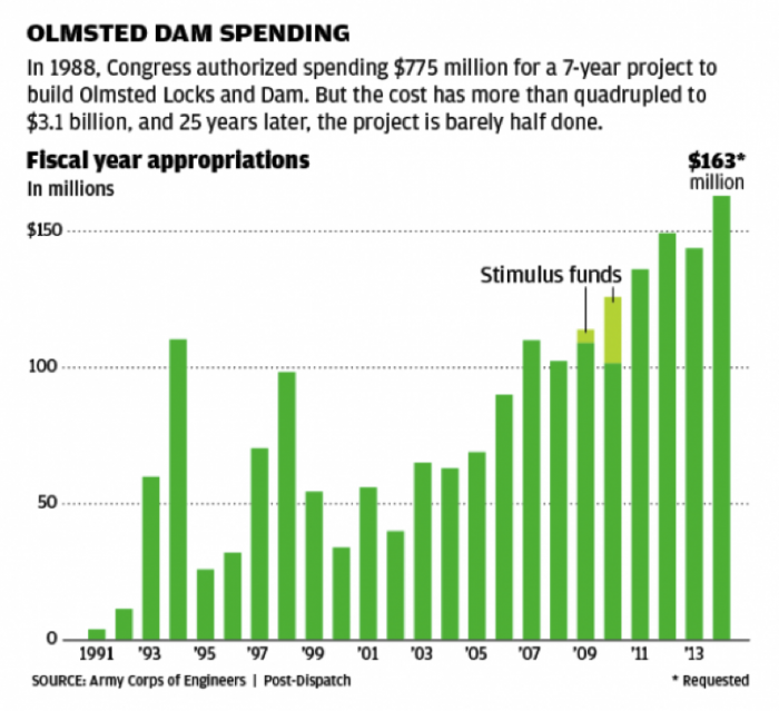 Graph of Olmsted dam spending, See Caption for description