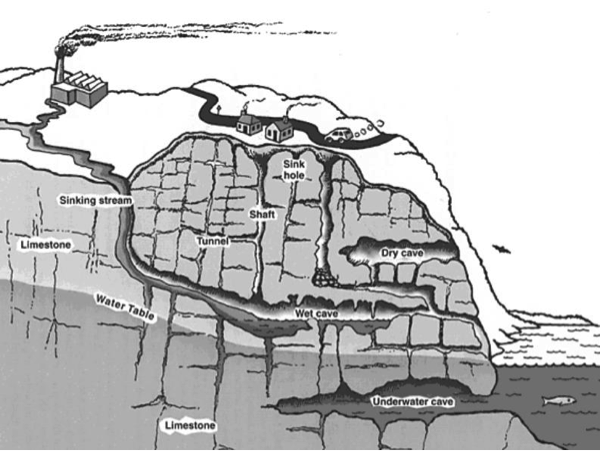 Shows the different parts of a karst system like underwater cave, sinkng stream, and shaft