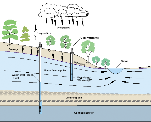 Groundwater Chart