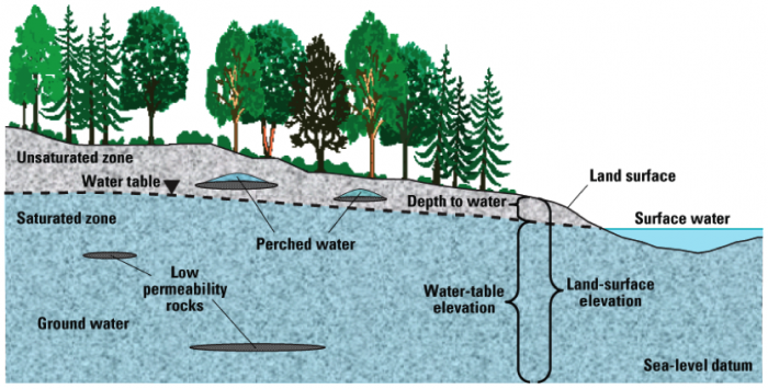 Schematic cross section of occurrence of perched aquifers above unconfined aquifer.