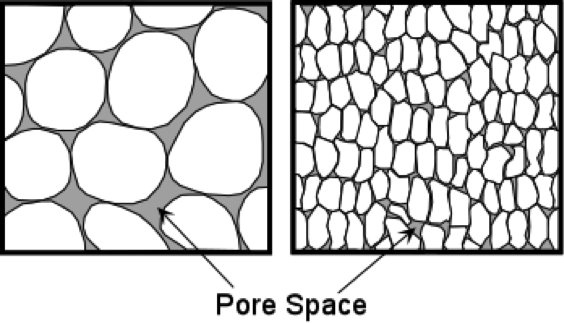 Diagram illustrates porosity in sedimentary rock with two different particle, or grain sizes.