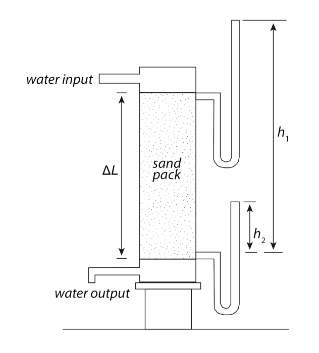 Free-Body Schematic of Darcy’s original experimental apparatus.