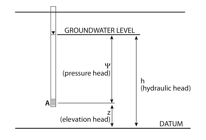 2 components of hydraulic head (datum 2 groundwater level). It splits at point A. Elevation head is from the datum to A & pressure head is from A 2 groundwater level