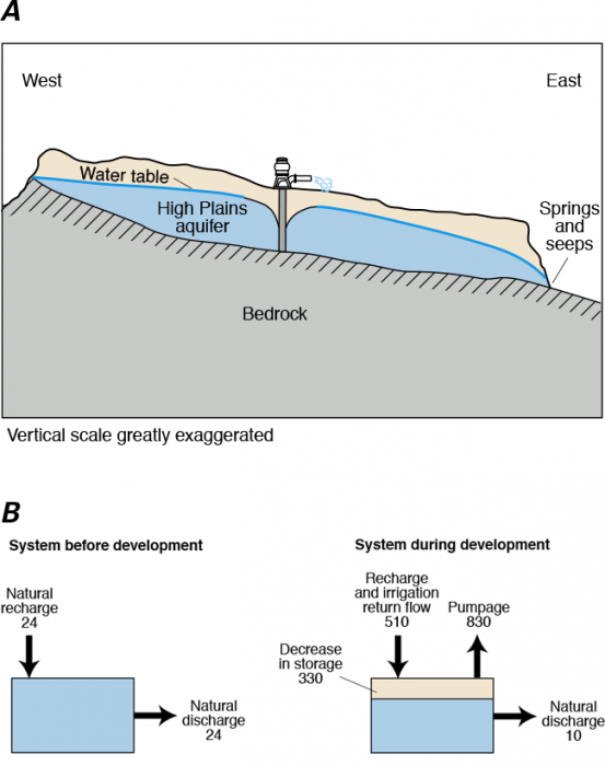Diagram summarizing water budget of southern High Plains aquifer, important points described in caption.