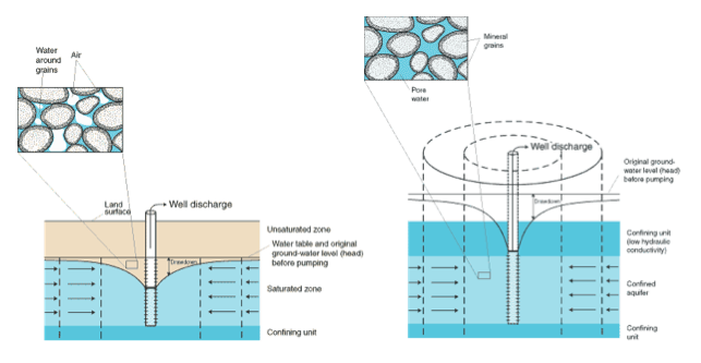 What Is Aquifer, Types Of Aquifer, Difference Between Confined & Unconfined  Aquifer, H.S Geography