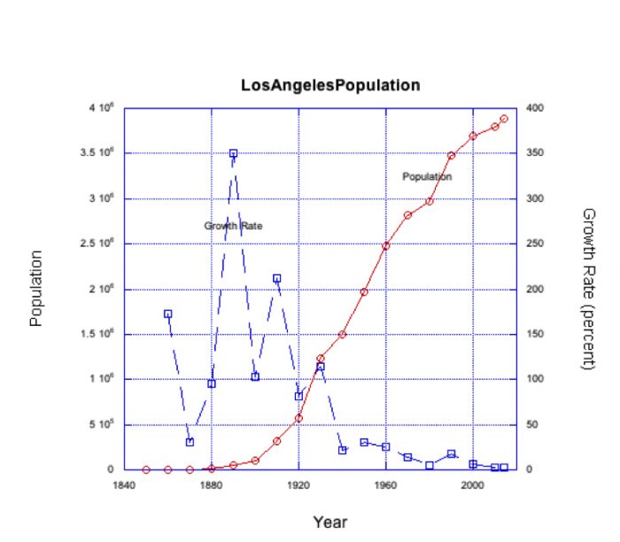Graph Los Angeles population & growth rate 1850-2014. Population steadily increases, growth rate leveled off to 0 in the past ten years.