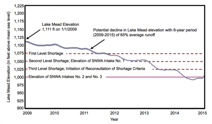 Graph looking at Lake Mead's elevation over the years 2009 through 2015. See caption
